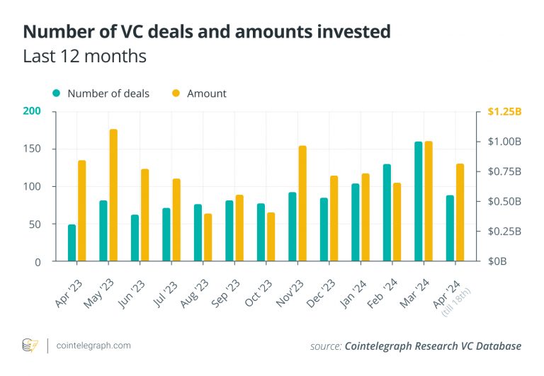 加密风投3月交易笔数创12个月以来新高，总投资额超10亿美元缩略图