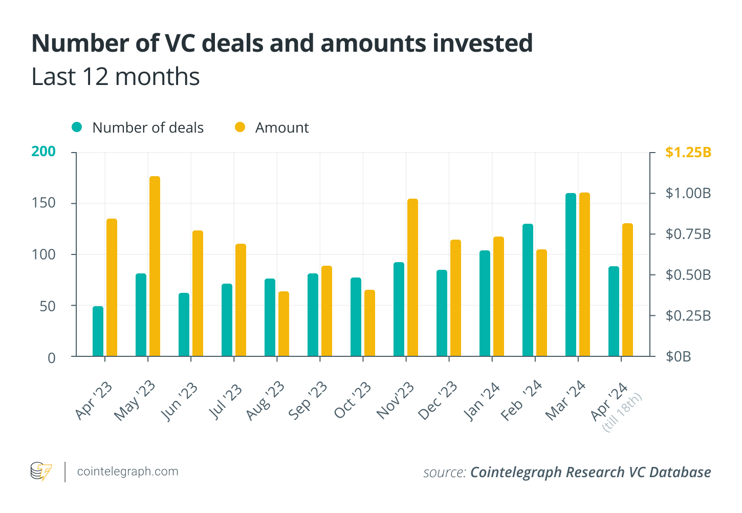 加密风投3月交易笔数创12个月以来新高，总投资额超10亿美元缩略图
