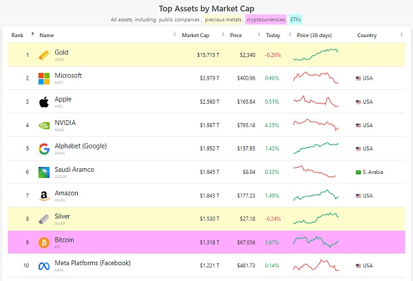 比特币挖开了黄金的“墙角”?