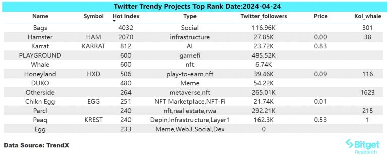 Bitget 研究院：比特币窄幅震荡，MEME板块率先普涨缩略图