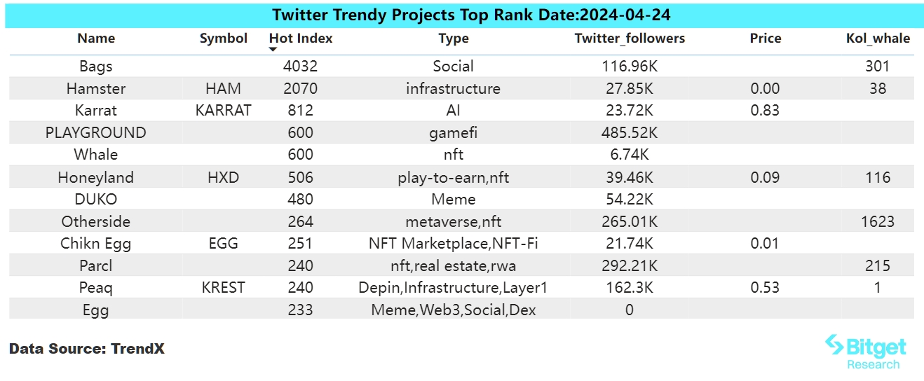 Bitget 研究院：比特币窄幅震荡，MEME板块率先普涨缩略图