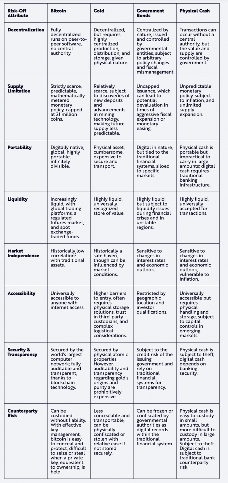 ARK Invest：比特币，一种独特的避险资产缩略图