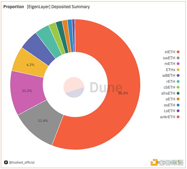 EigenLayer 上线之际 全面了解设计原理与未来发展插图2 EigenLayer 上线之际 全面了解设计原理与未来发展