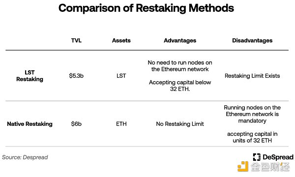 EigenLayer 上线之际 全面了解设计原理与未来发展插图3 EigenLayer 上线之际 全面了解设计原理与未来发展