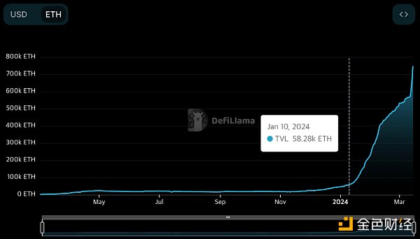 EigenLayer 上线之际 全面了解设计原理与未来发展插图11 EigenLayer 上线之际 全面了解设计原理与未来发展