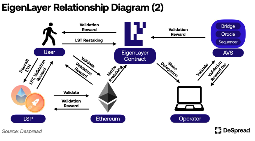 万字详解EigenLayer设计原理与未来发展插图4 万字详解EigenLayer设计原理与未来发展