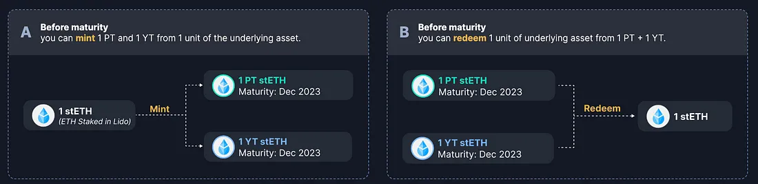 万字详解EigenLayer设计原理与未来发展插图12 万字详解EigenLayer设计原理与未来发展