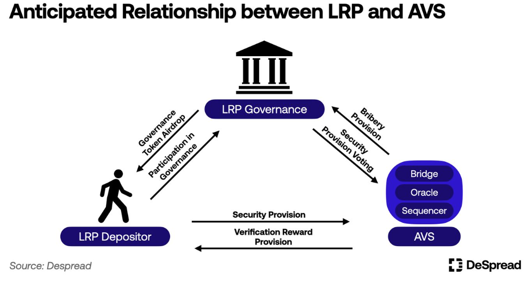 万字详解EigenLayer设计原理与未来发展插图17 万字详解EigenLayer设计原理与未来发展