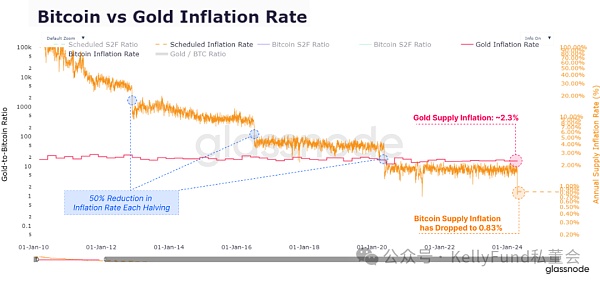 特殊的牛市？第四次“减半”多项指标被打破
