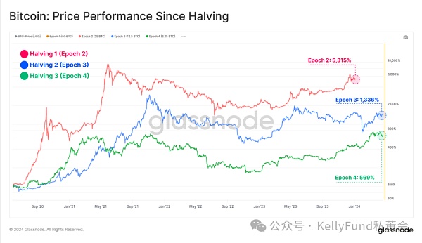 特殊的牛市？第四次“减半”多项指标被打破