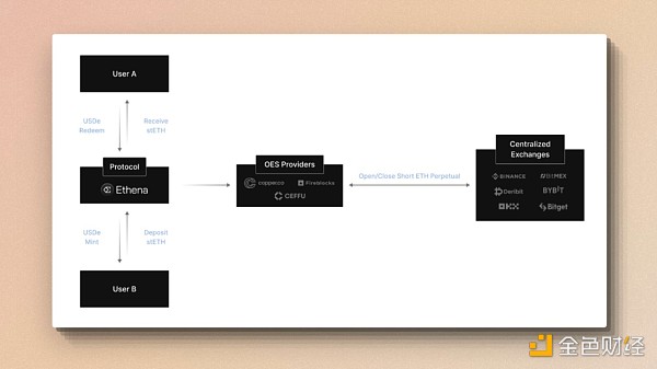 cmDeFi：由 Ethena 发起的稳定币市场纵深渗透作战缩略图