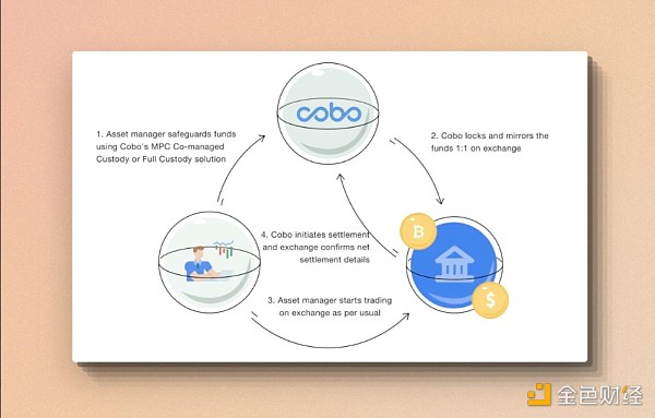 cmDeFi：由 Ethena 发起的稳定币市场纵深渗透作战
