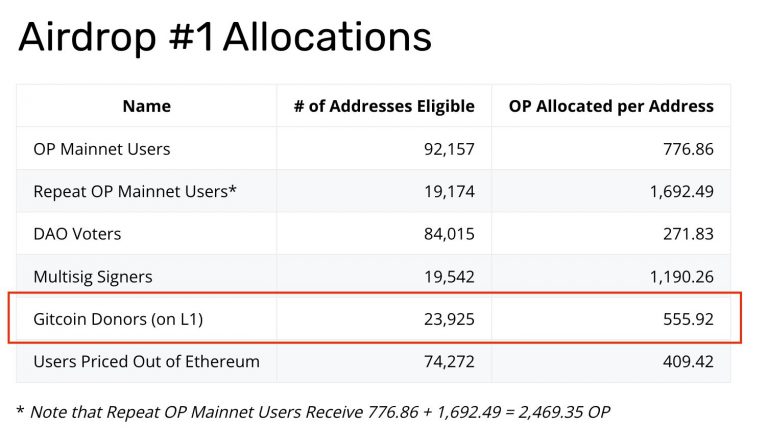拆解盲盒，回溯已发币项目对「Gitcoin捐赠者」的空投规则缩略图