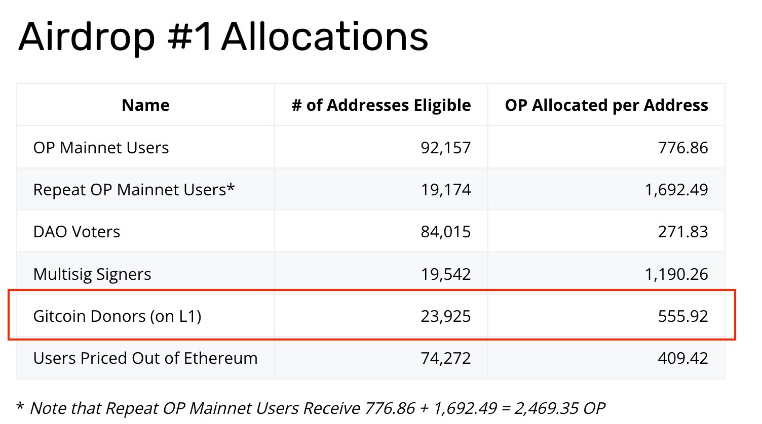 拆解盲盒，回溯已发币项目对「Gitcoin捐赠者」的空投规则缩略图