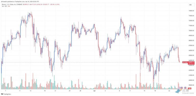 比特币短线跌破64000万美元，未来走势如何？缩略图
