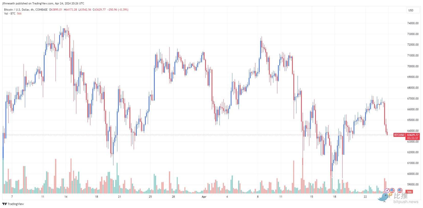 比特币短线跌破64000万美元,未来走势如何?插图 比特币短线跌破64000万美元,未来走势如何?
