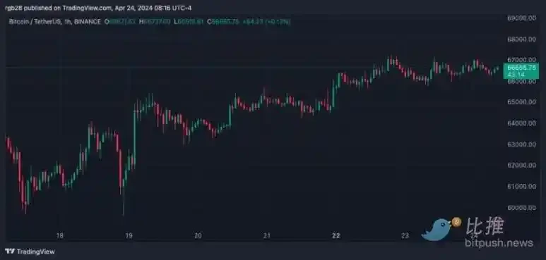 比特币短线跌破64000万美元,未来走势如何?插图3 比特币短线跌破64000万美元,未来走势如何?