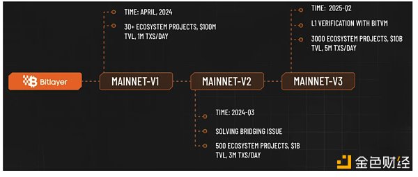 ABCDE：我们为什么投资Bitlayer