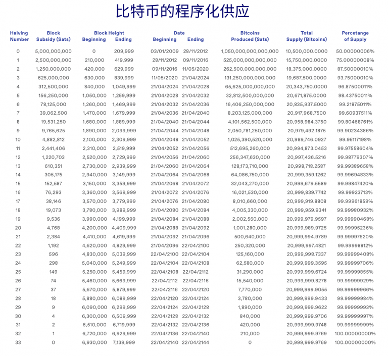 BTC减半变价格减半？上次减半后一年内上涨7倍缩略图