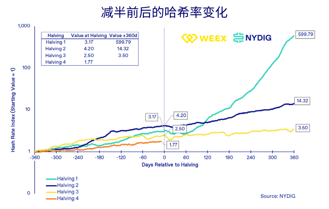 BTC减半变价格减半？上次减半后一年内上涨7倍