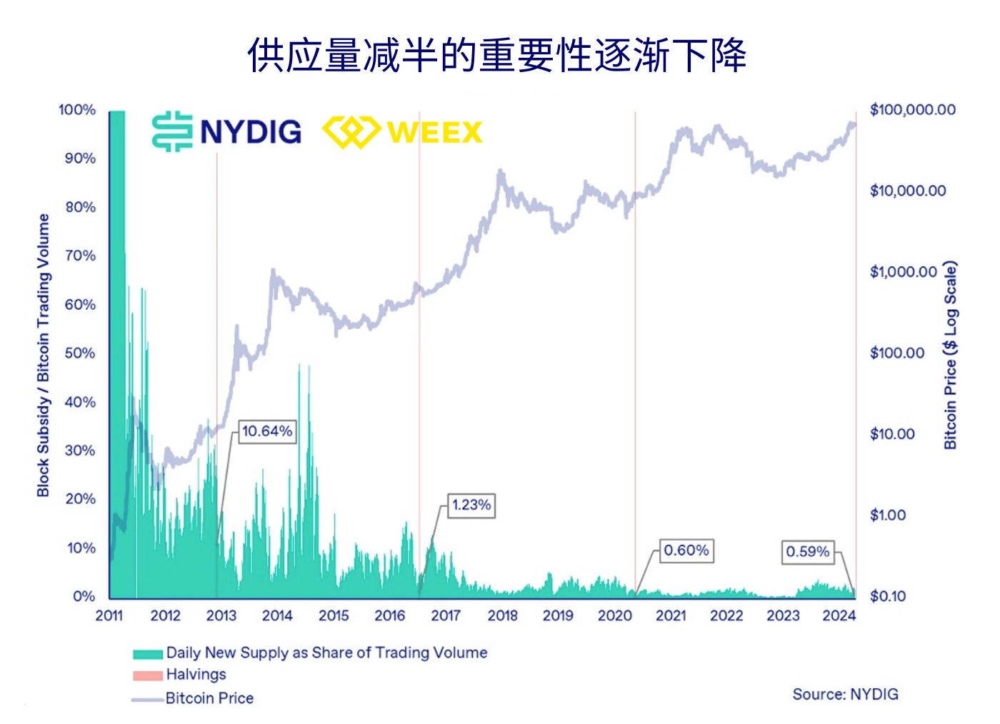 BTC减半变价格减半？上次减半后一年内上涨7倍