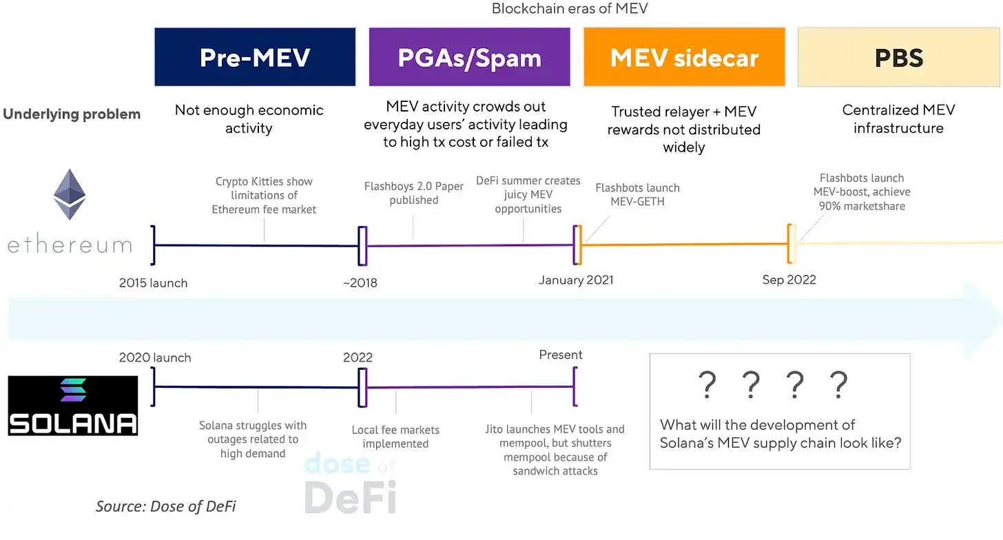 深入探讨Solana的费用市场和MEV未来插图1 深入探讨Solana的费用市场和MEV未来