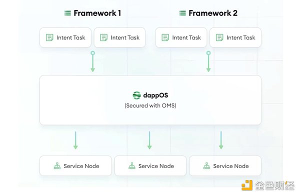 LD Capital：探析dappOS 意图中心基建的蓬勃发展