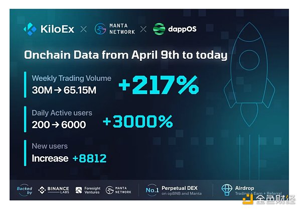 LD Capital：探析dappOS 意图中心基建的蓬勃发展