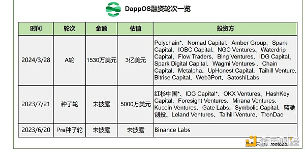 LD Capital：探析dappOS 意图中心基建的蓬勃发展