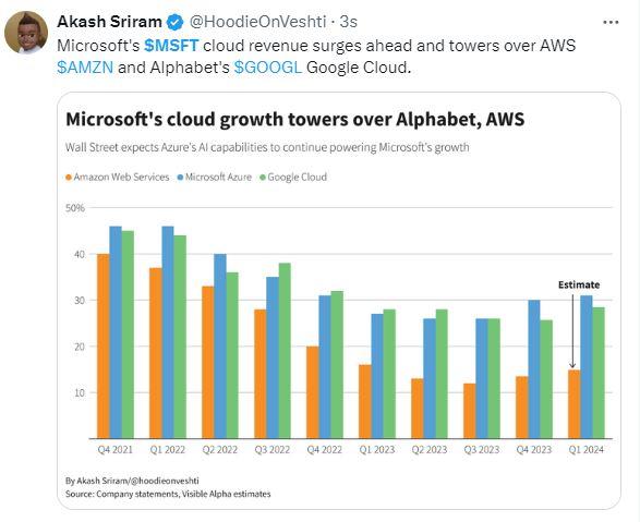 AI助力微软一季度财报全面超预期，云收入提速增长，盘后涨超5%