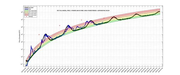 一种估算比特币泡沫大小的科学方法缩略图