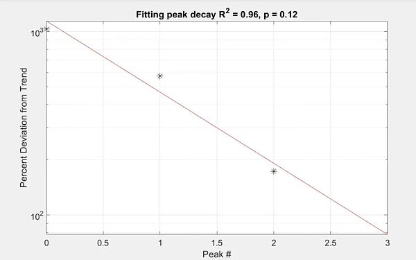一种估算比特币泡沫大小的科学方法