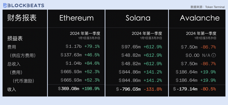 2024一季度公链财报：公链们的创收表现如何？缩略图