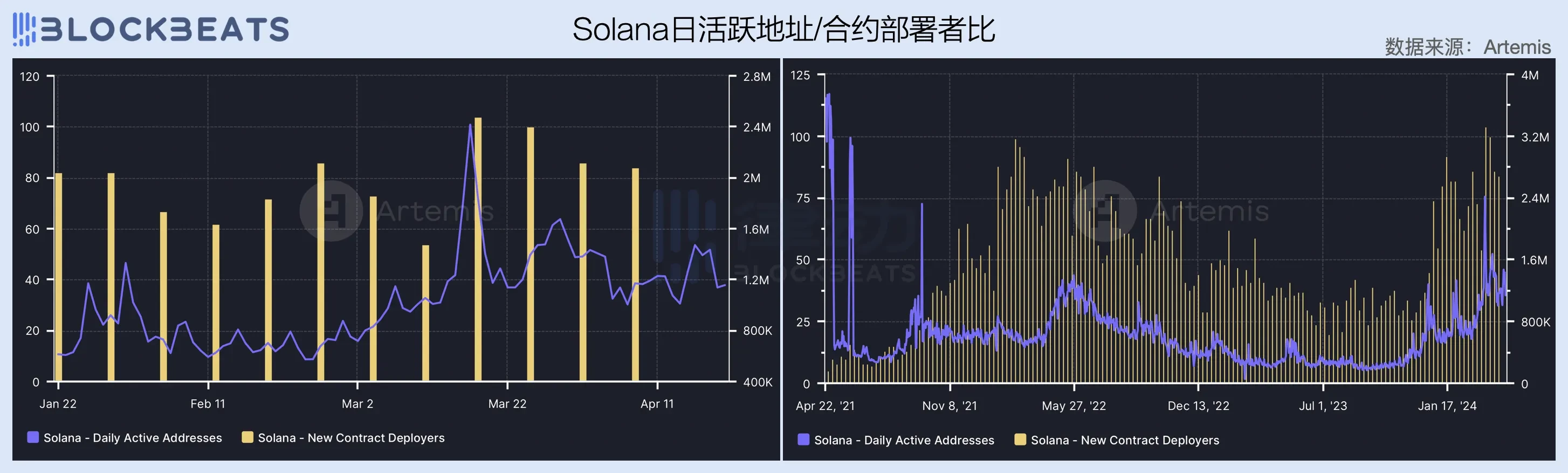 2024一季度公链财报:公链们的创收表现如何?插图8 2024一季度公链财报:公链们的创收表现如何?