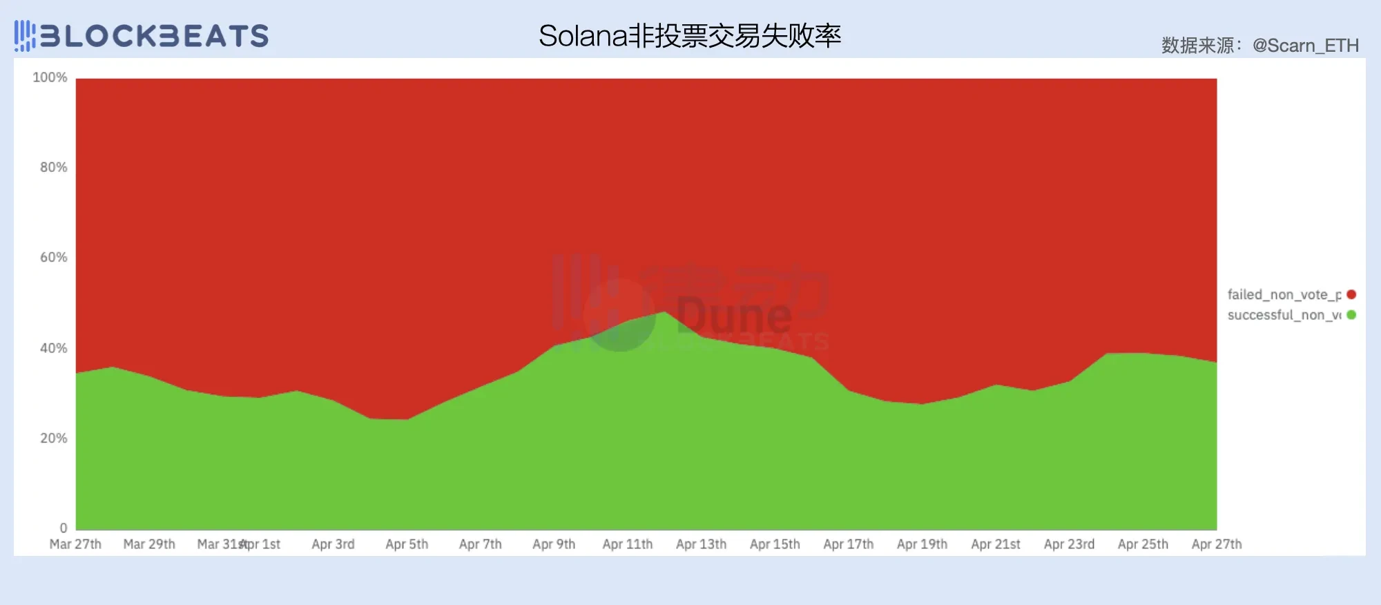 2024一季度公链财报:公链们的创收表现如何?插图10 2024一季度公链财报:公链们的创收表现如何?