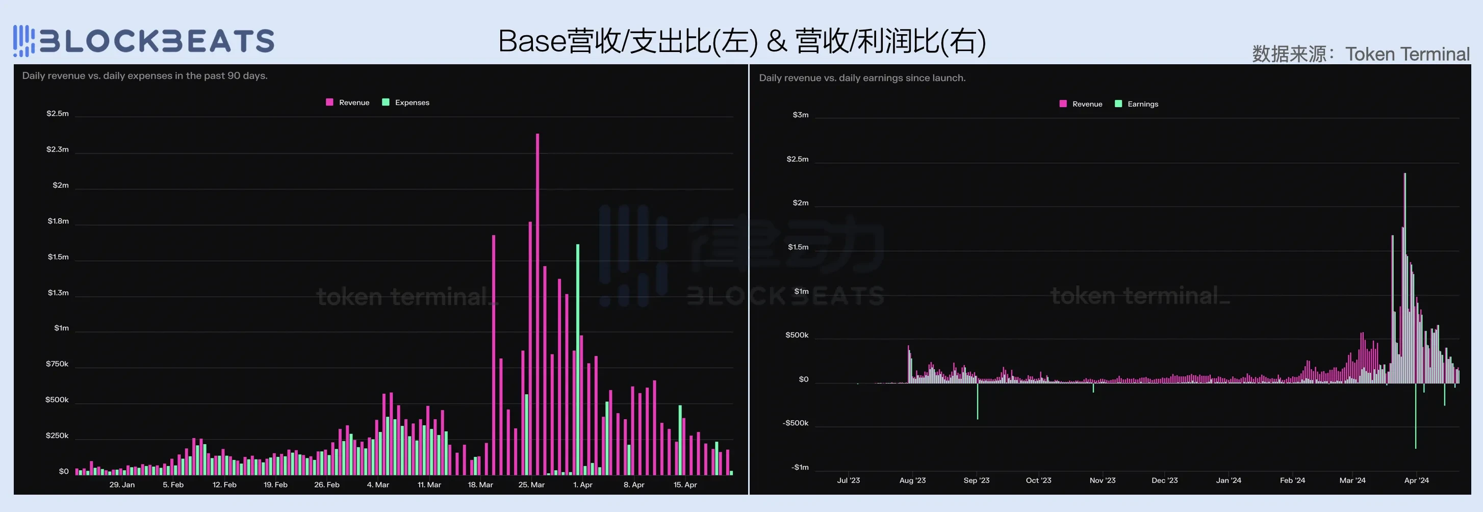 2024一季度公链财报:公链们的创收表现如何?插图20 2024一季度公链财报:公链们的创收表现如何?