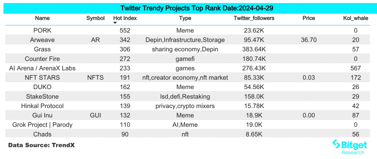 Bitget研究院：ETH/BTC汇率反弹至0.051，Restaking板块反弹强势缩略图