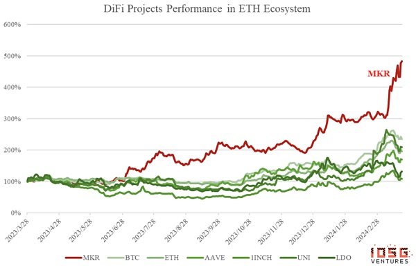 IOSG | MKR的涅槃重生:新公链和RWA稳定币与Spark借贷独角兽插图1 IOSG | MKR的涅槃重生:新公链和RWA稳定币与Spark借贷独角兽