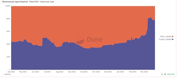 IOSG | MKR的涅槃重生:新公链和RWA稳定币与Spark借贷独角兽插图4 IOSG | MKR的涅槃重生:新公链和RWA稳定币与Spark借贷独角兽