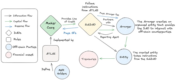 IOSG | MKR的涅槃重生:新公链和RWA稳定币与Spark借贷独角兽插图14 IOSG | MKR的涅槃重生:新公链和RWA稳定币与Spark借贷独角兽