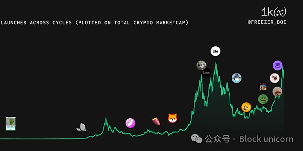 回顾Meme币简史 把握未来趋势缩略图