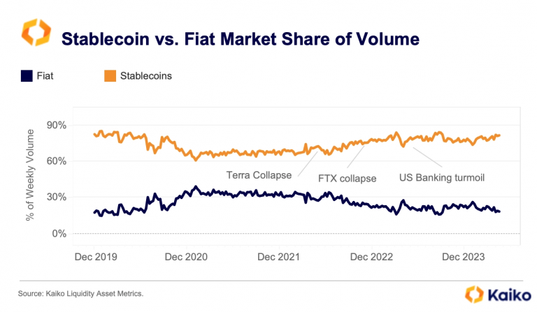 主流稳定币市占比达82%远超法币，USDT年内交易量超3.6万亿美元缩略图