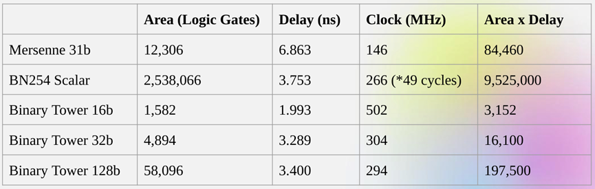 Vitalik：Binius，对二进制字段的高效证明