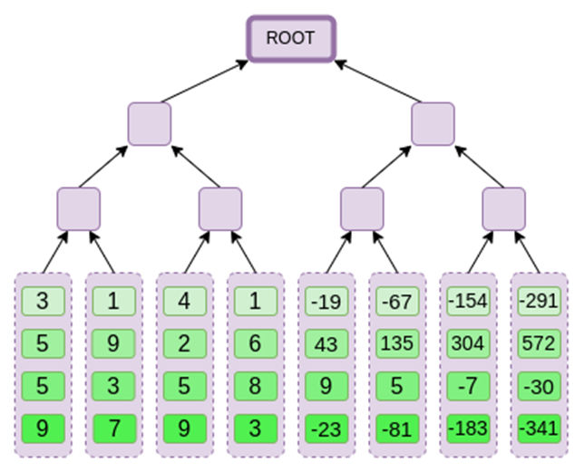 Vitalik：Binius，对二进制字段的高效证明