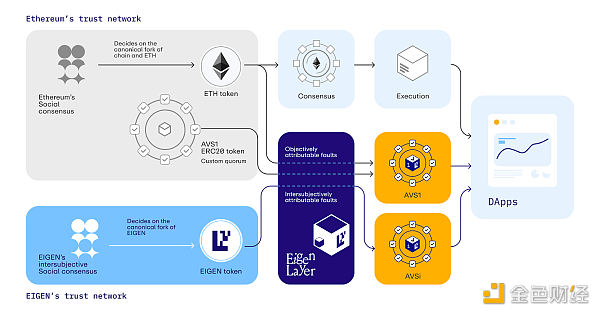 EigenLayer 「翻遍词典」找到 Intersubjective 替换「社会共识」插图 EigenLayer 「翻遍词典」找到 Intersubjective 替换「社会共识」