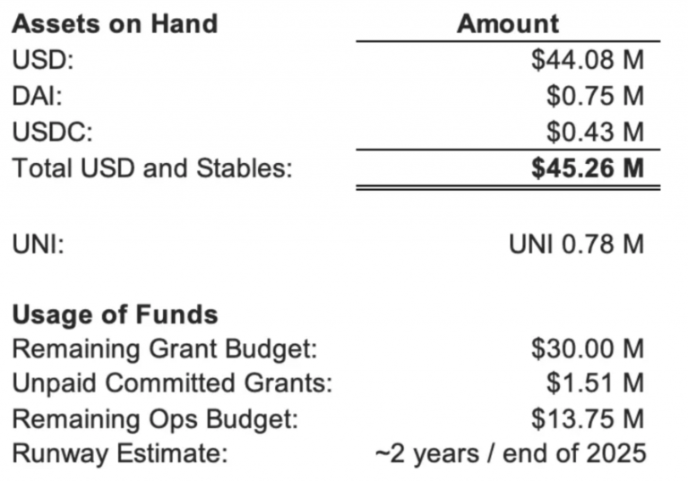 Uniswap基金会截至2023年底持有4526万美元和稳定币以及78万枚UNI缩略图