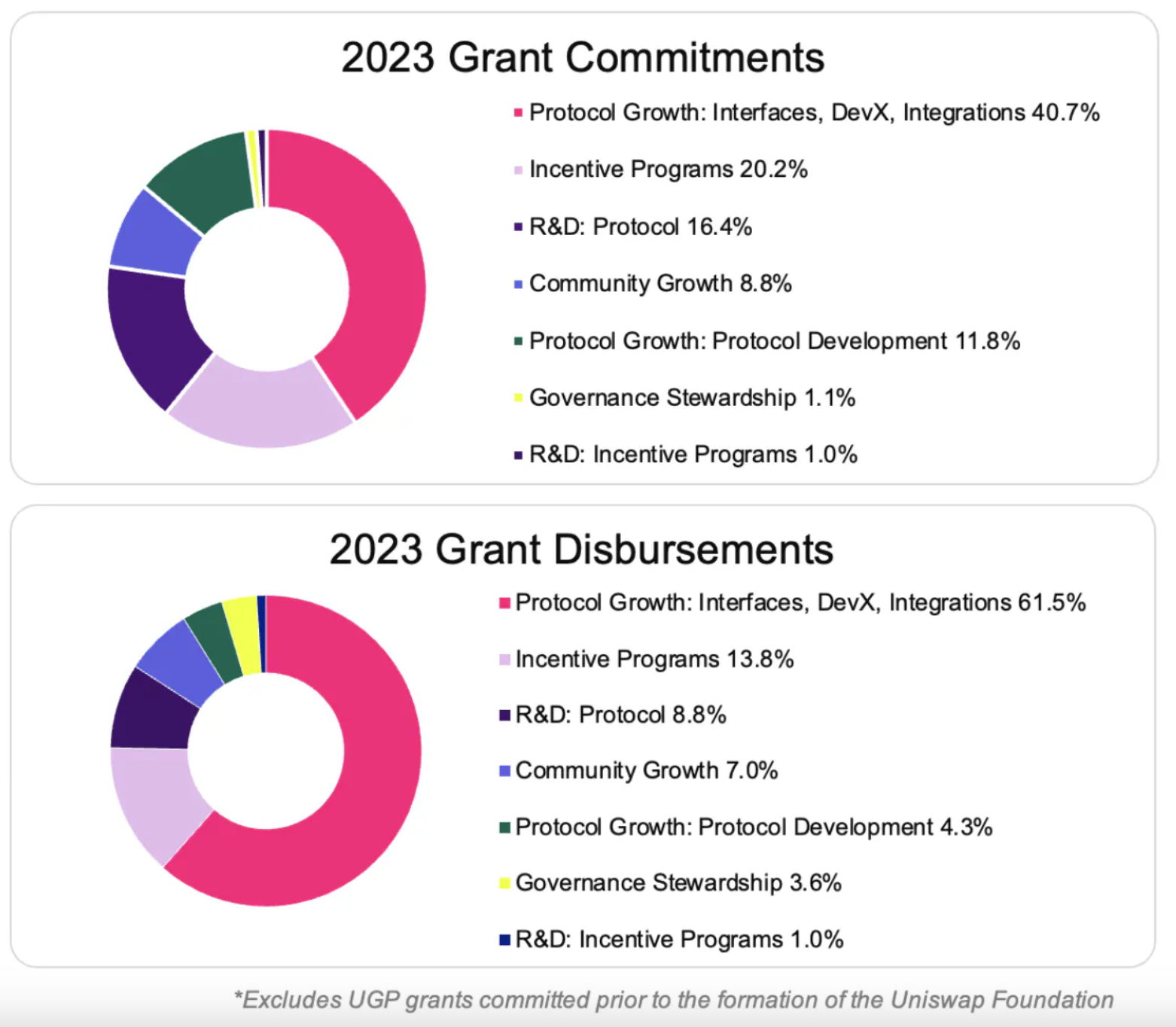 1714793111902498.png Uniswap基金会截至2023年底持有4526万美元和稳定币以及78万枚UNI
