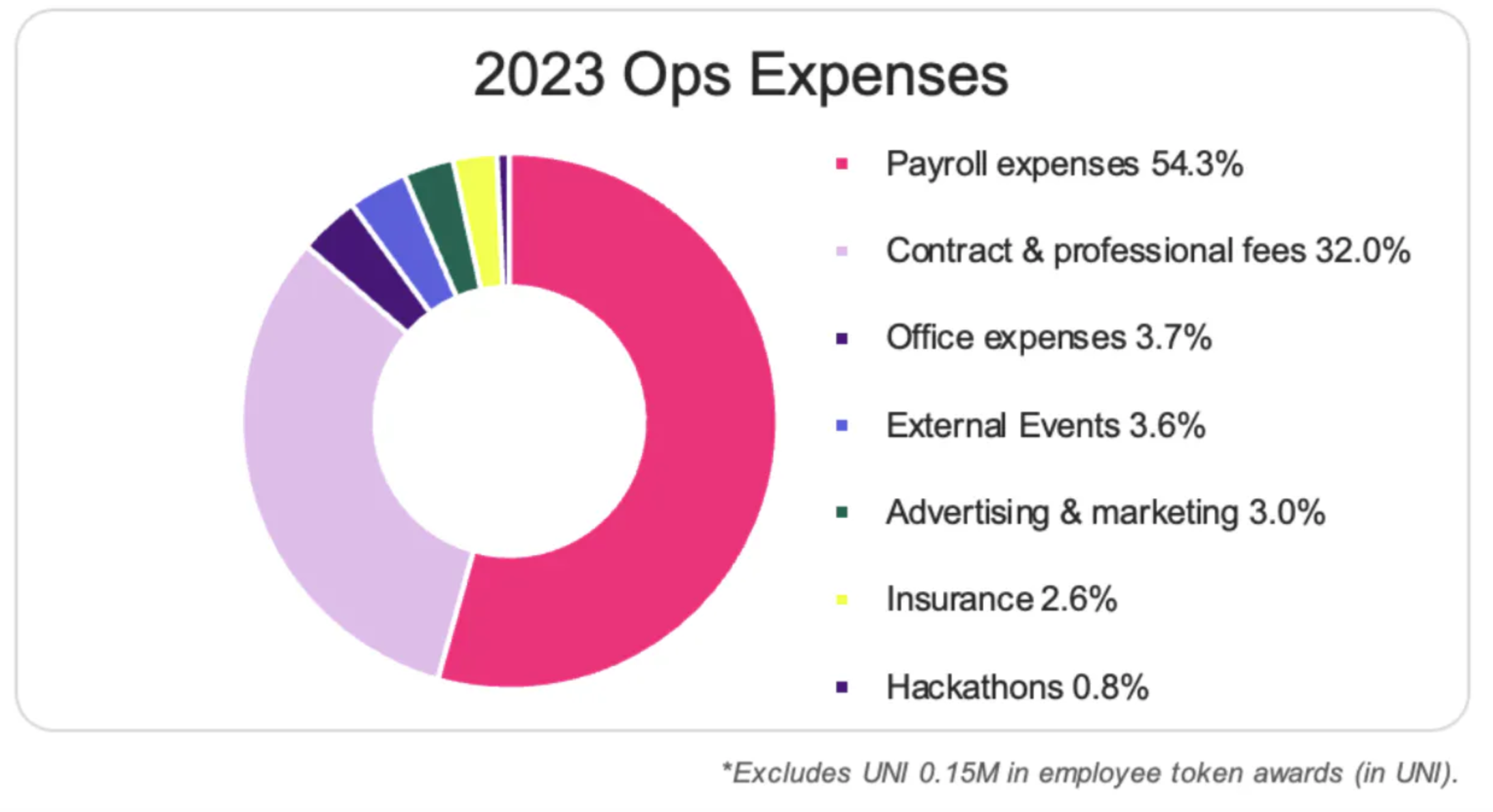 1714793130524035.png Uniswap基金会截至2023年底持有4526万美元和稳定币以及78万枚UNI