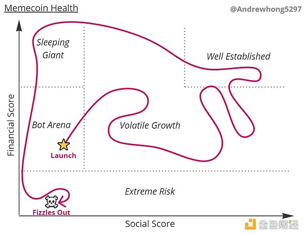 从社区和经济表现剖析本轮meme热潮
