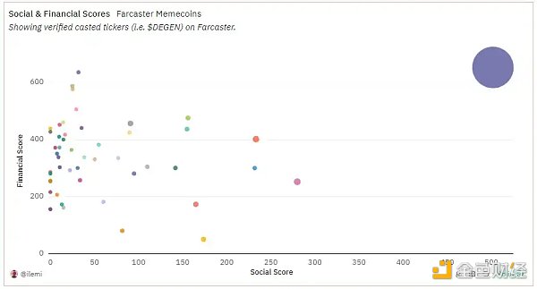 从社区和经济表现剖析本轮meme热潮